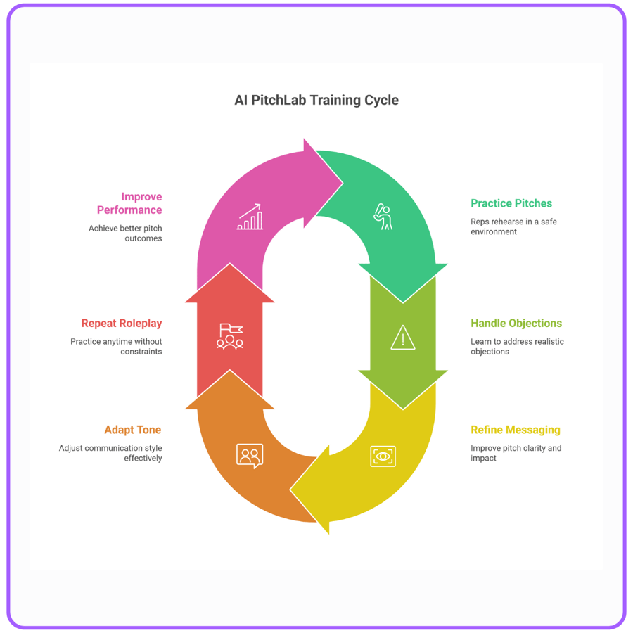 ai-pitchlab-training-cycle-updated